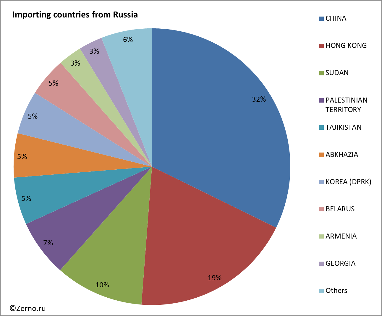 Importing countries from Russia